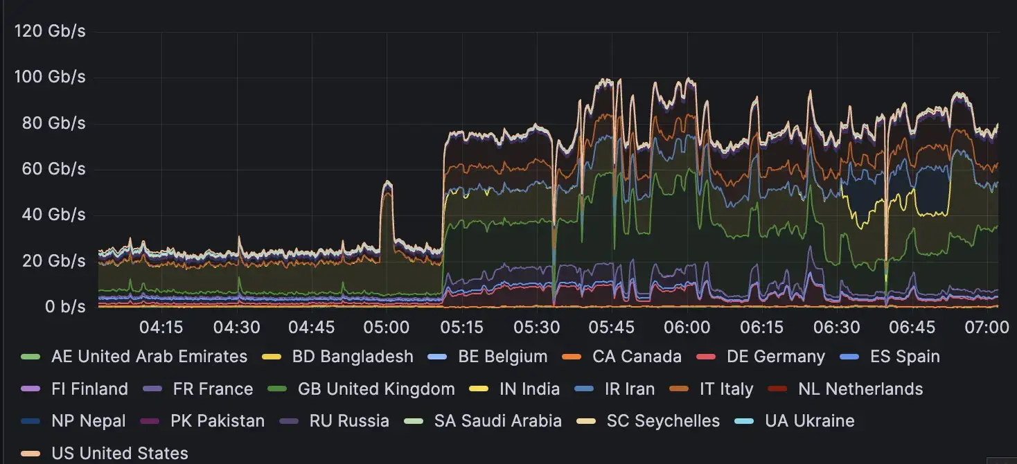 DDoS Protection