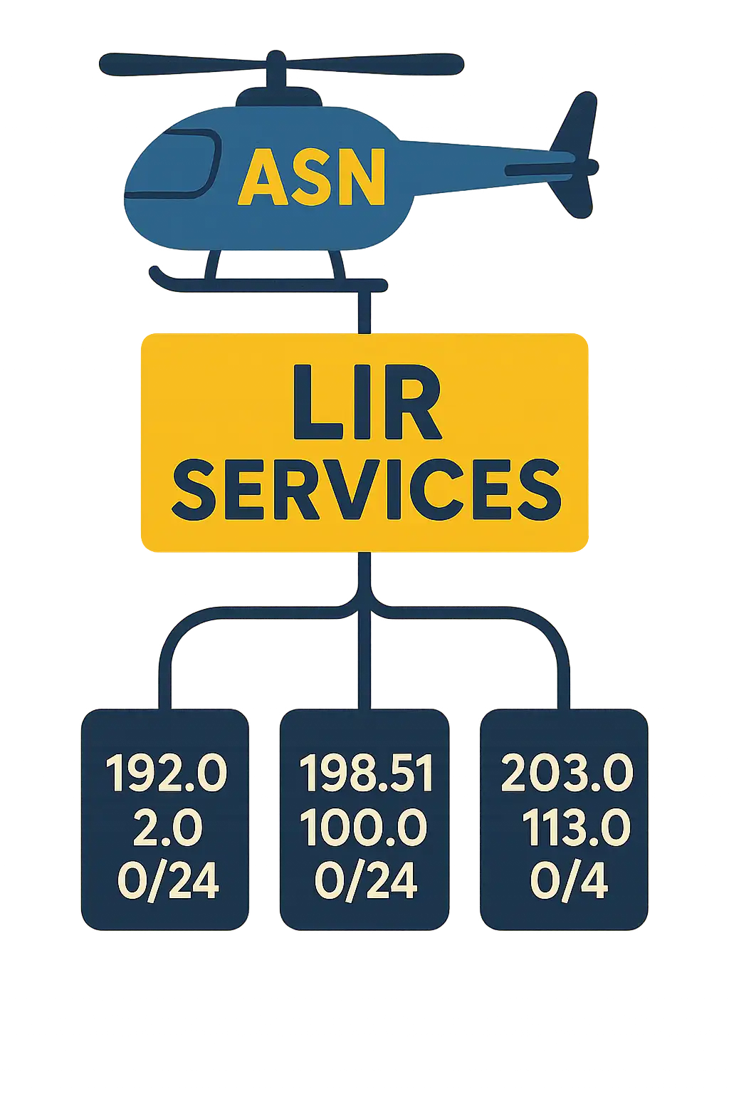 ASN registration and transfer overview