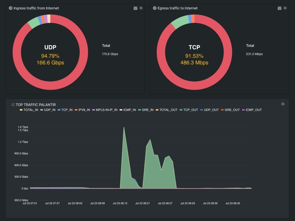 Peakflow during a mixed volumetric attack around 1.6 Tbps. Ingress about 1.6 Tbit/s, egress in the hundreds of Mbps.